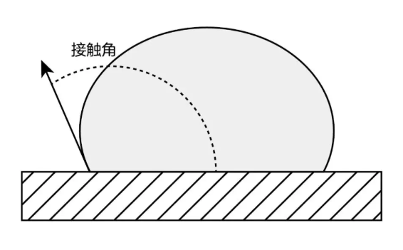 圖2  材料的表面張力低，接觸角大